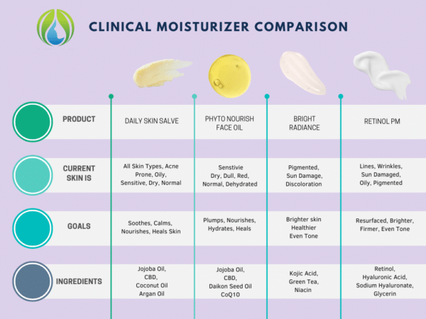 professional clinical moisturizer comparison for estheticians
