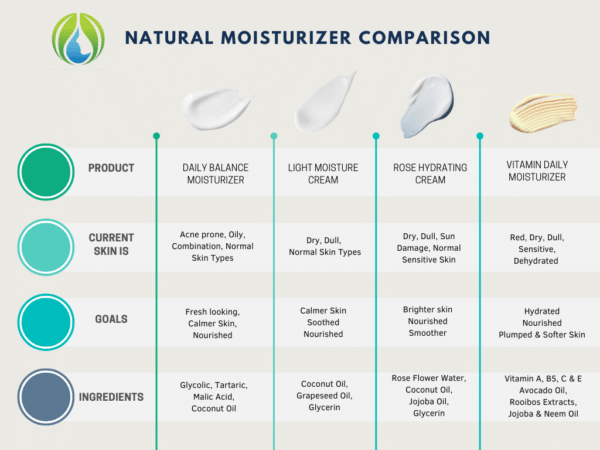 professional natural moisturizer comparison for estheticians