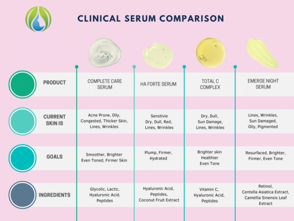 professional clinical serum comparison for estheticians
