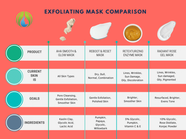 professional exfoliating mask comparison for estheticians