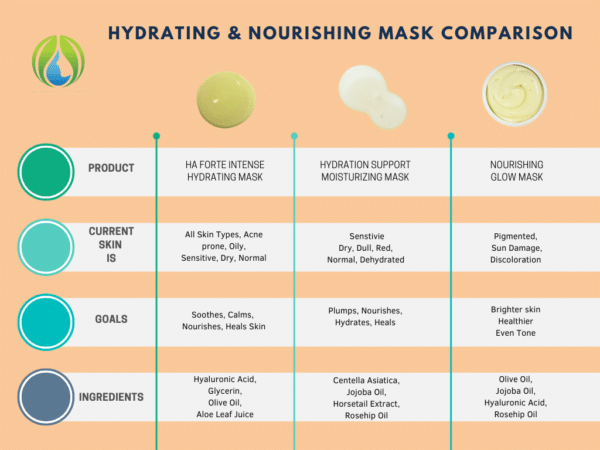 professional hydrating mask comparison for estheticians